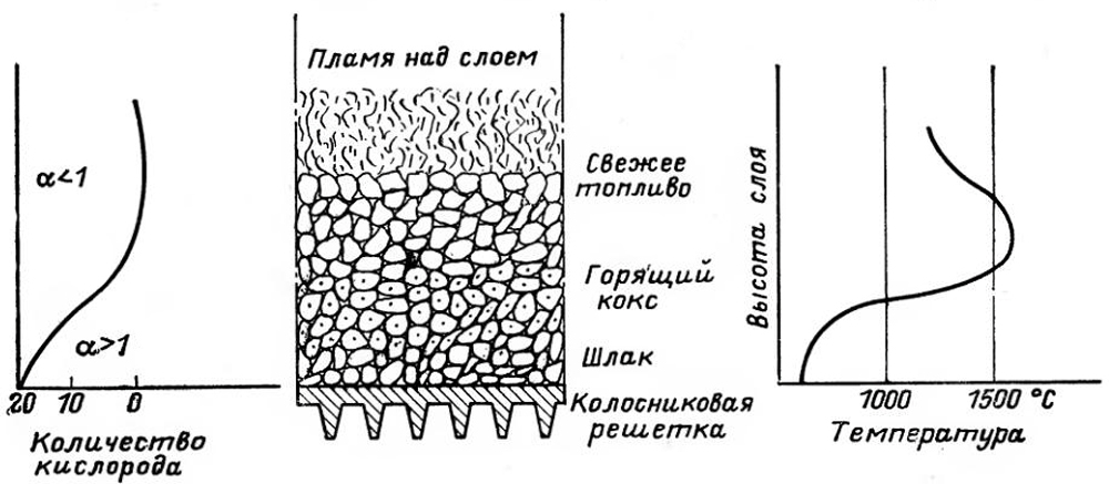 Схема горения топлива на ручной колосниковой решетке Горение топлива на ручной колосниковой решетке